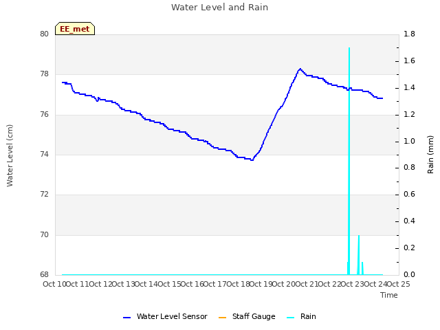 plot of Water Level and Rain