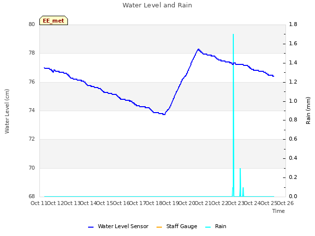 plot of Water Level and Rain