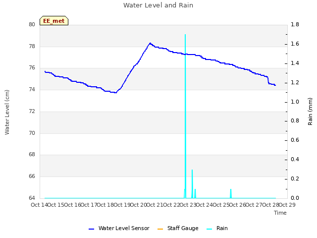 plot of Water Level and Rain