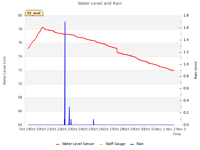 plot of Water Level and Rain