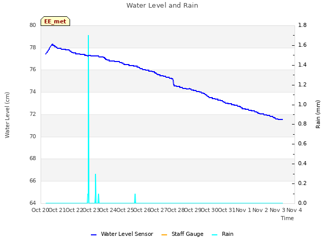 plot of Water Level and Rain