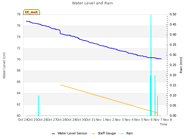 plot of Water Level and Rain