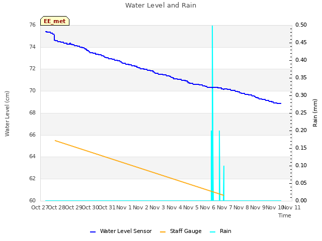 plot of Water Level and Rain