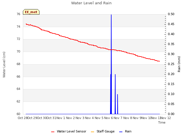 plot of Water Level and Rain