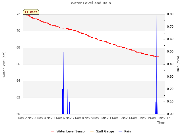 plot of Water Level and Rain