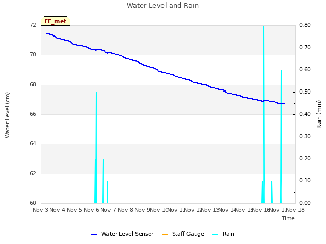 plot of Water Level and Rain