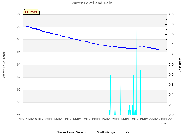 plot of Water Level and Rain