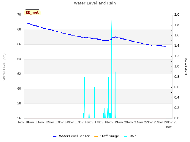 plot of Water Level and Rain