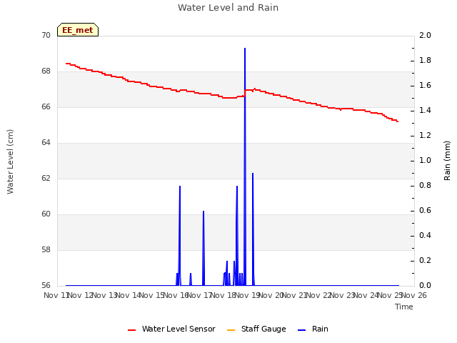 plot of Water Level and Rain