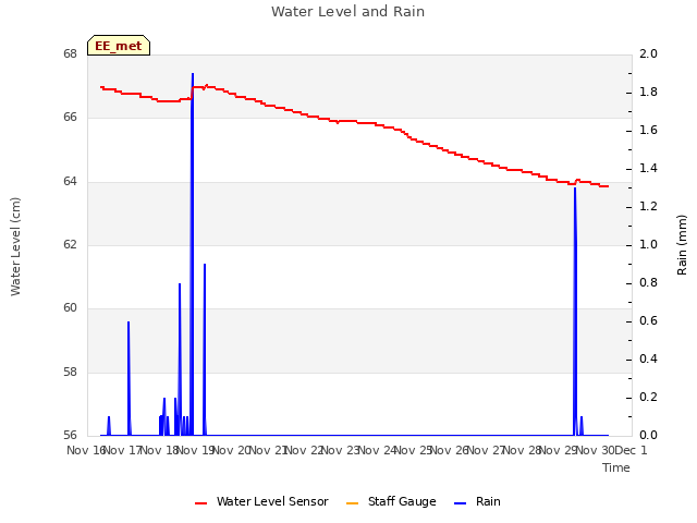 plot of Water Level and Rain