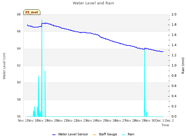 plot of Water Level and Rain