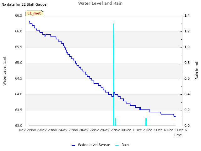 plot of Water Level and Rain