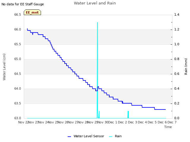 plot of Water Level and Rain