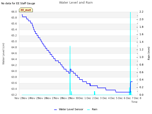 plot of Water Level and Rain