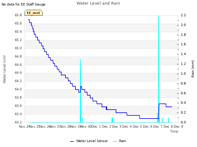 plot of Water Level and Rain