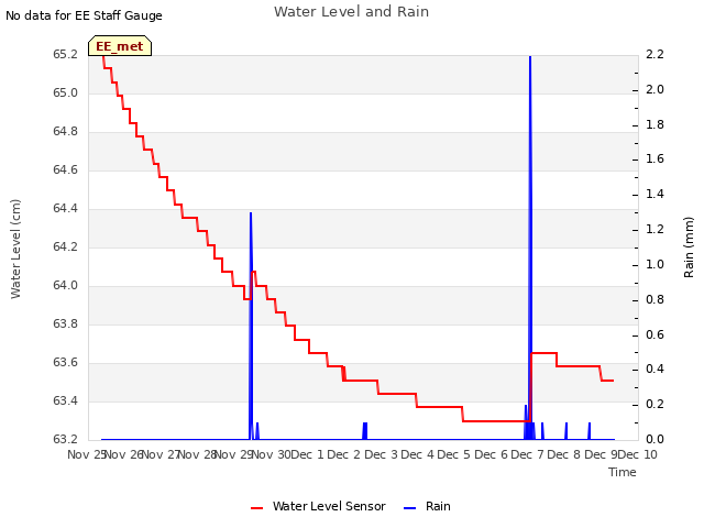 plot of Water Level and Rain