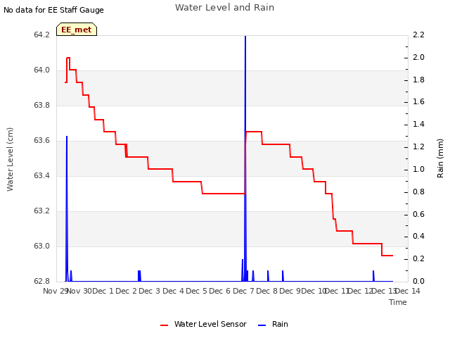 plot of Water Level and Rain