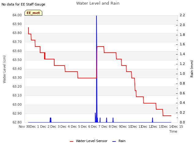 plot of Water Level and Rain