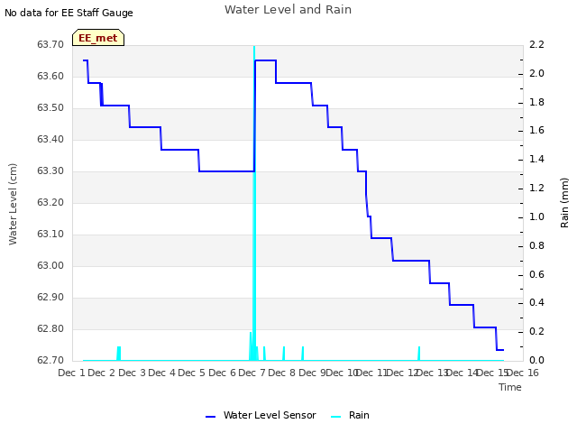 plot of Water Level and Rain