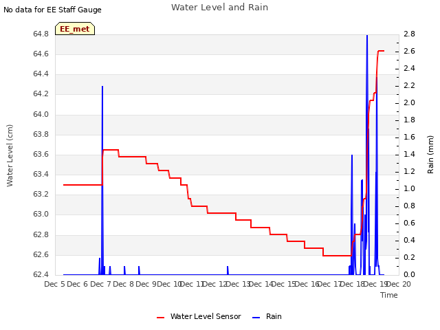 plot of Water Level and Rain