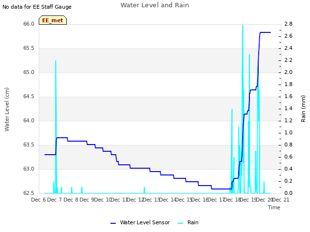 plot of Water Level and Rain