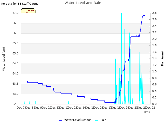 plot of Water Level and Rain