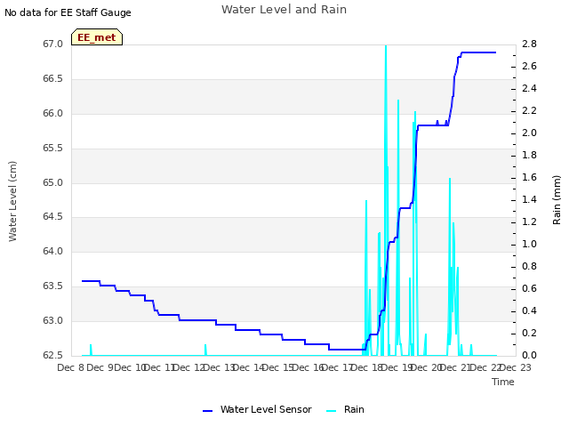 plot of Water Level and Rain