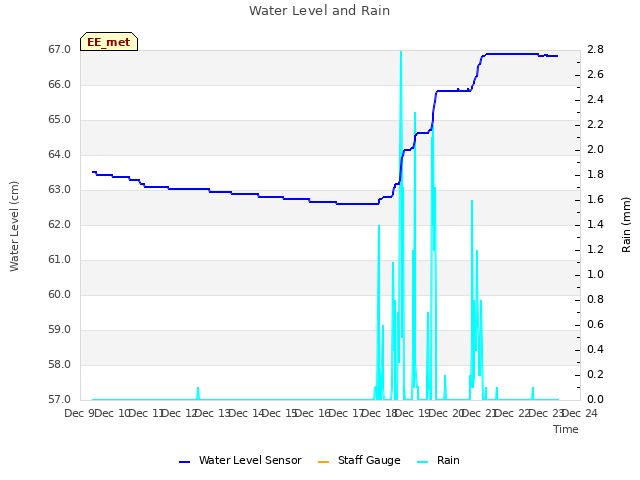 plot of Water Level and Rain