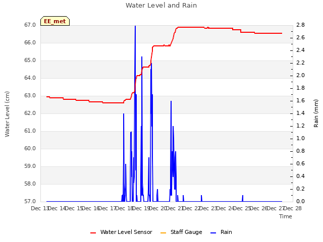 plot of Water Level and Rain