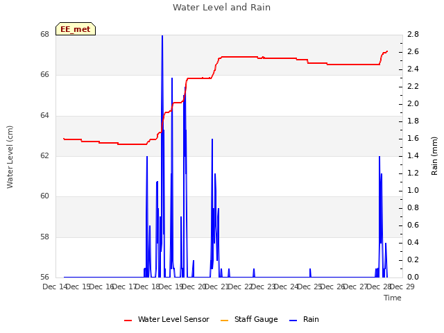 plot of Water Level and Rain