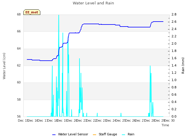 plot of Water Level and Rain