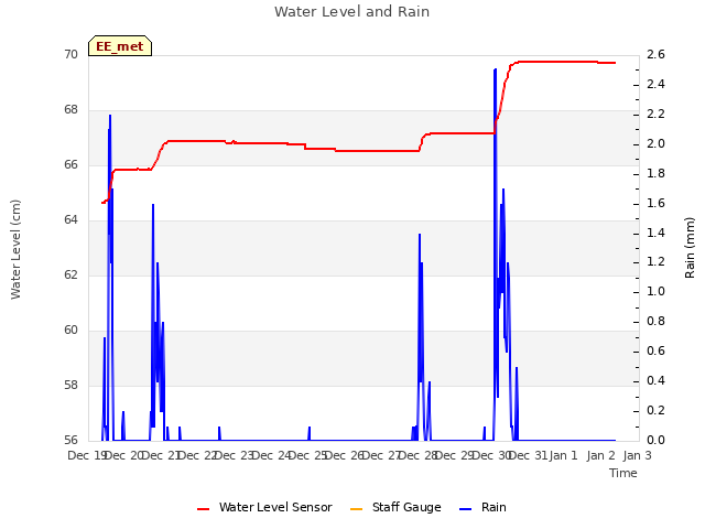 plot of Water Level and Rain