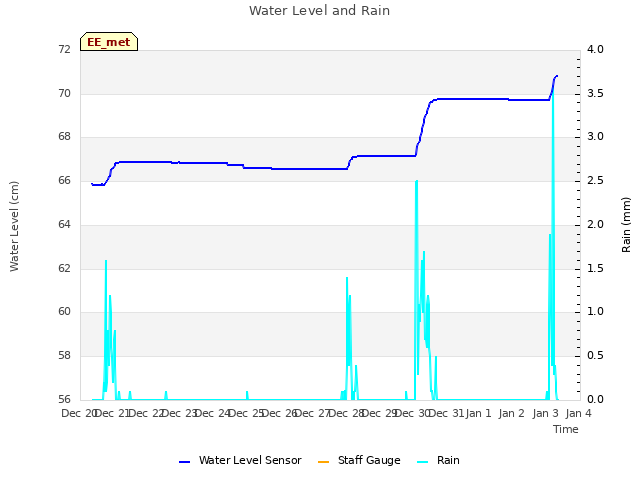 plot of Water Level and Rain