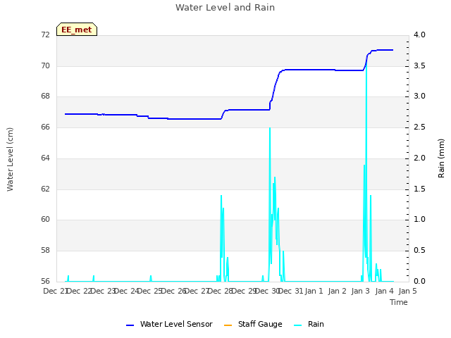 plot of Water Level and Rain