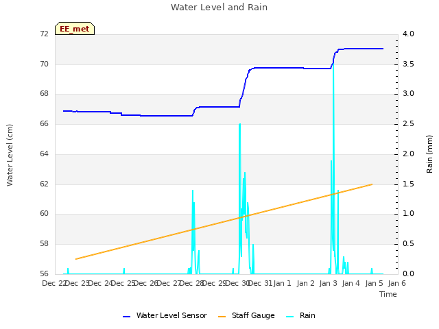 plot of Water Level and Rain