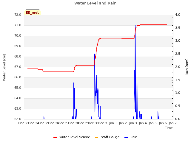 plot of Water Level and Rain