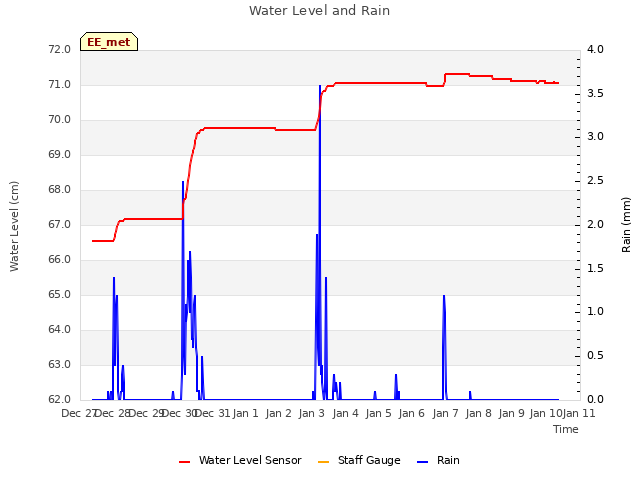 plot of Water Level and Rain