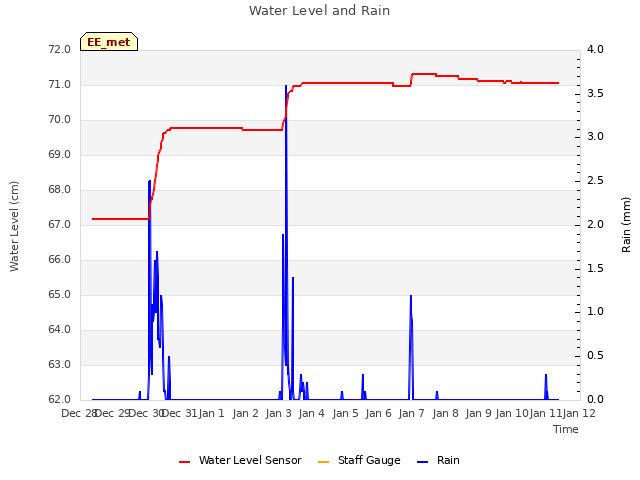 plot of Water Level and Rain