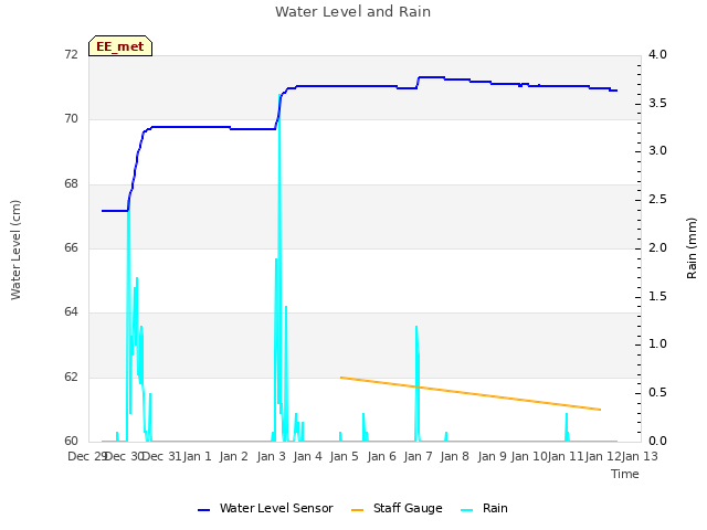 plot of Water Level and Rain