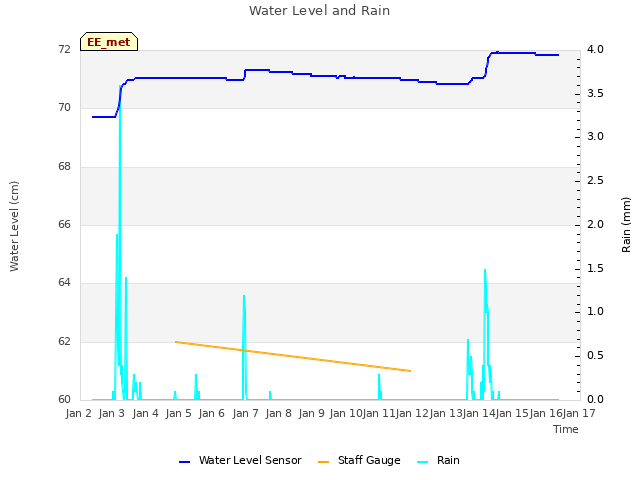 plot of Water Level and Rain