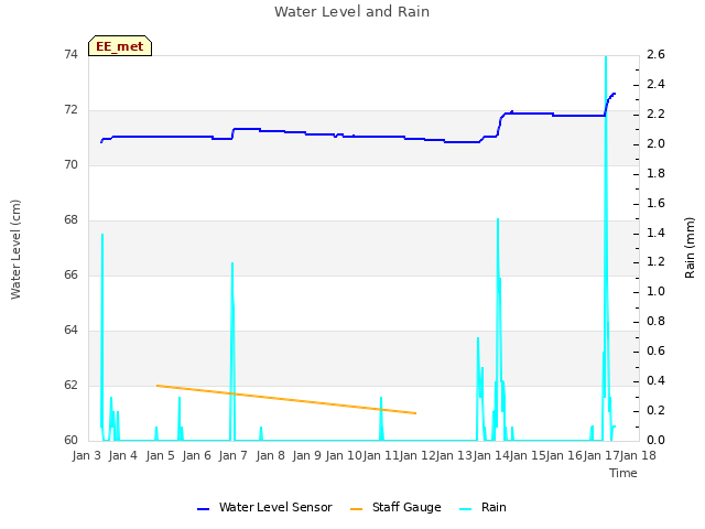 plot of Water Level and Rain