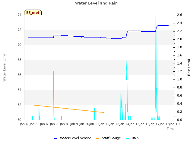 plot of Water Level and Rain