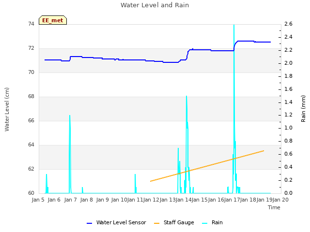 plot of Water Level and Rain