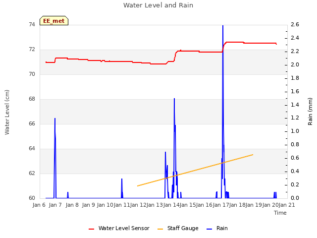 plot of Water Level and Rain