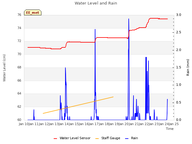 plot of Water Level and Rain