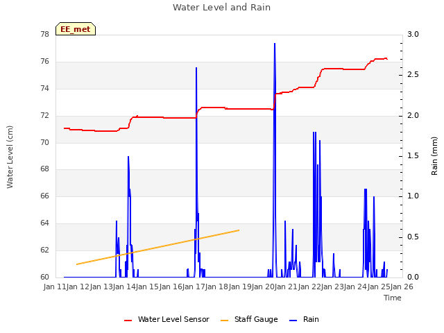 plot of Water Level and Rain