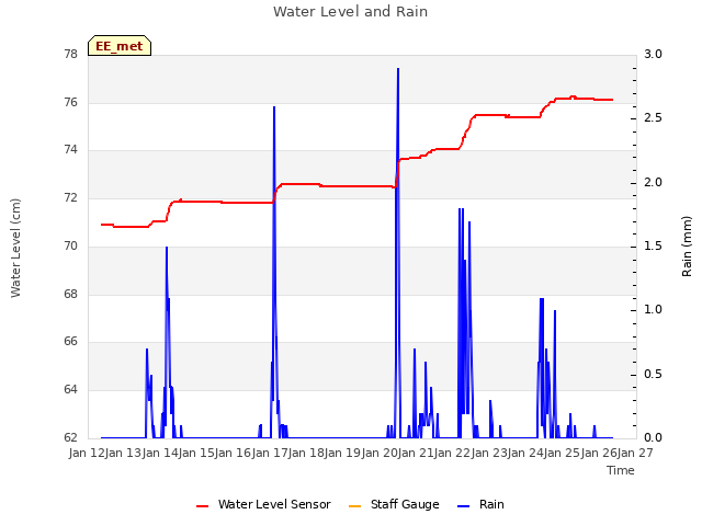 plot of Water Level and Rain