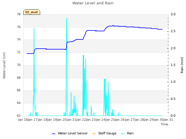 plot of Water Level and Rain