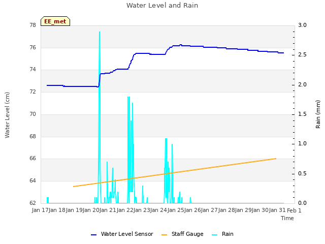 plot of Water Level and Rain