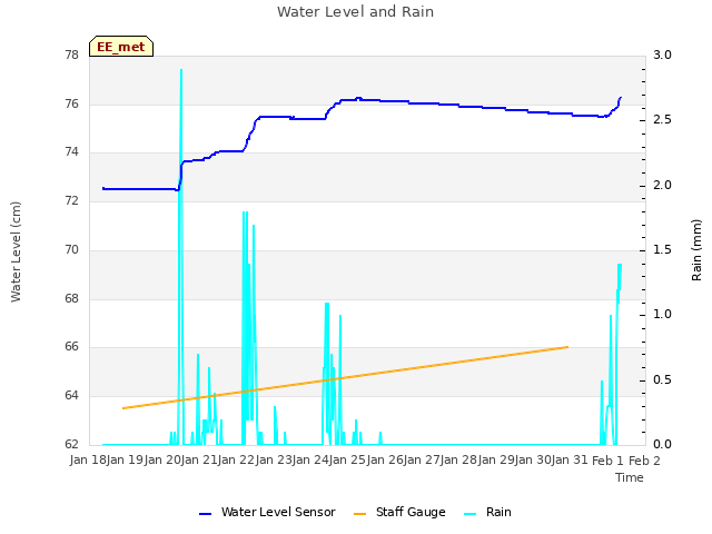 plot of Water Level and Rain